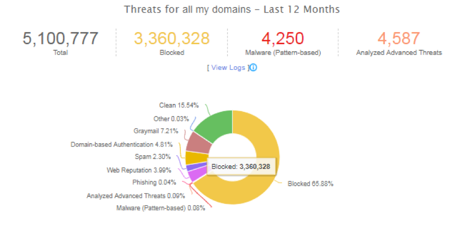 Statistics for the Email Gateway Filter (TM HES_)