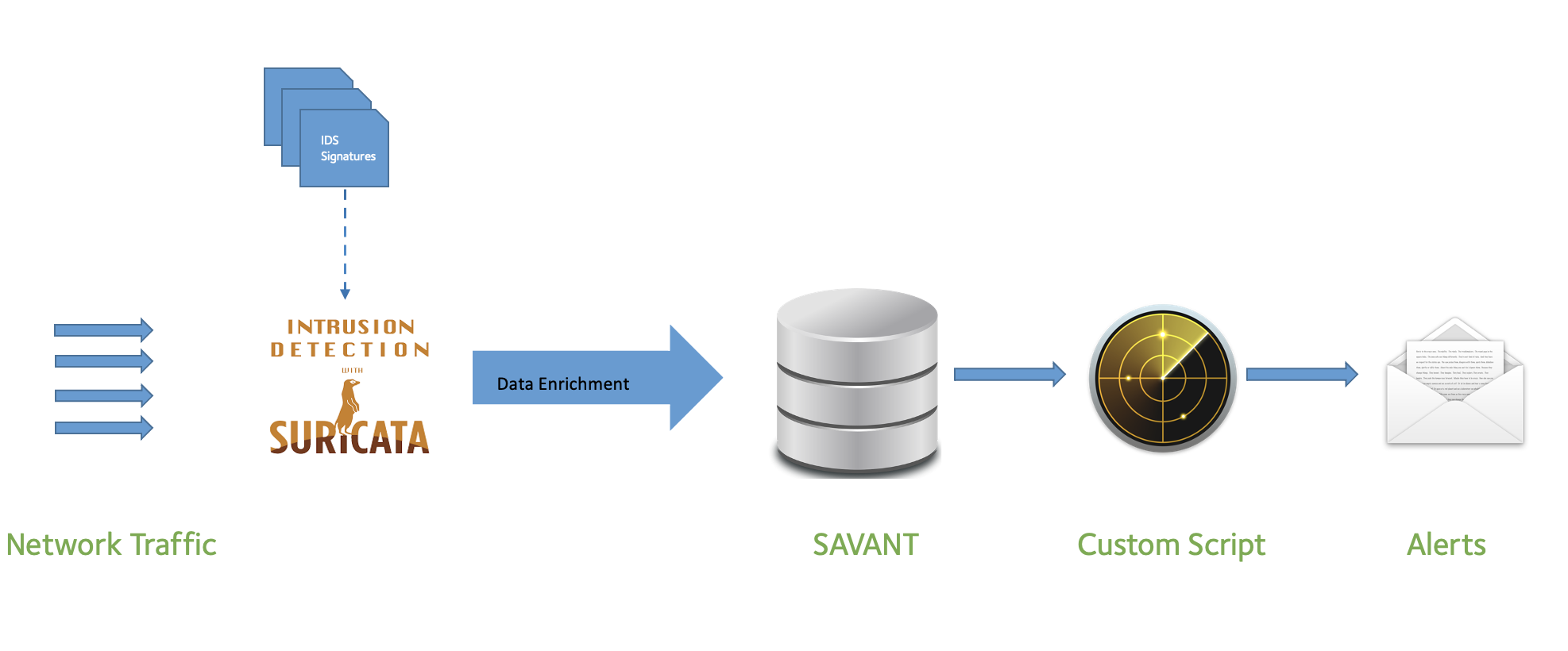 intrusion architecture