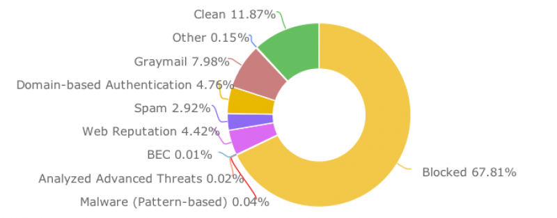 Hosted Email Security Statistics for it.ox.ac.uk (19/07/2018 10am to 30/07/2018 10am)
