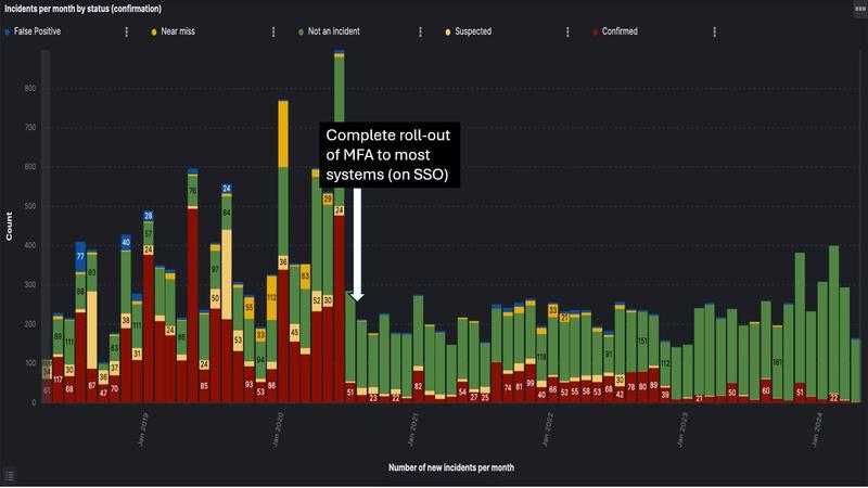 mfa roll out graph