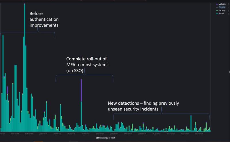 A timeline showcases the number of cyberattacks at the University; a sharp decrease takes place in 2021 after authentication improvements